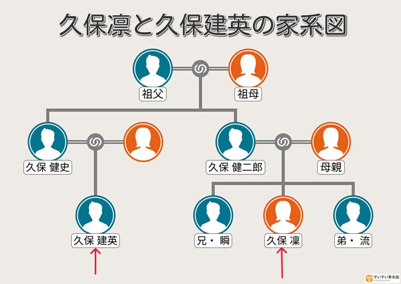 久保凛と久保建英の家系図