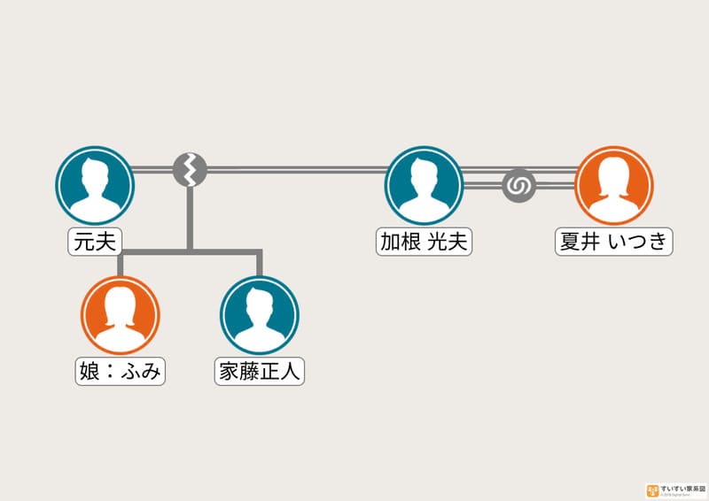 夏井いつきの家系図