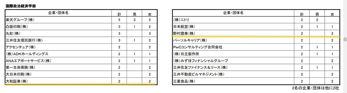 嶺百花の学部の就職先実績