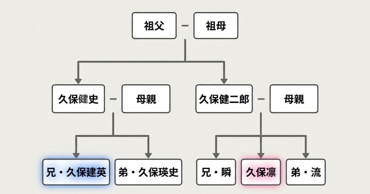 久保凛の父親や兄弟はサッカー選手！家系図や久保建英との関係