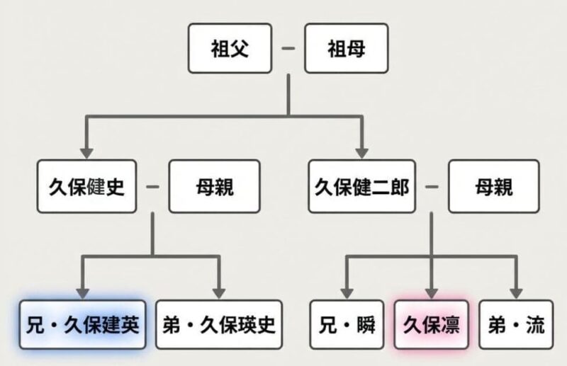 久保凛と久保建英の家系図