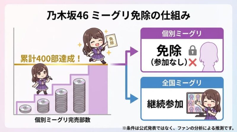 乃木坂ミーグリ免除の条件とは?